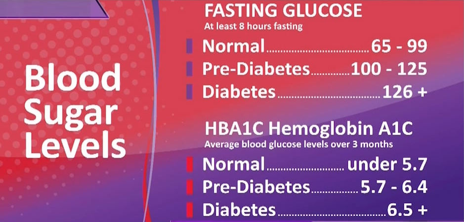 Read more about the article Clinical trials find direct link between diet, blood sugar and weight loss